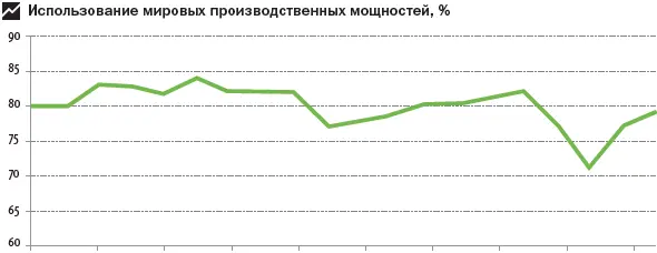 Загрузка оборудования в мире на сегодня невысокая А в Китае и вовсе достигла - фото 185
