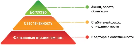 Изначально необходимо обеспечить себя жильем Ведь если человеку не надо - фото 188