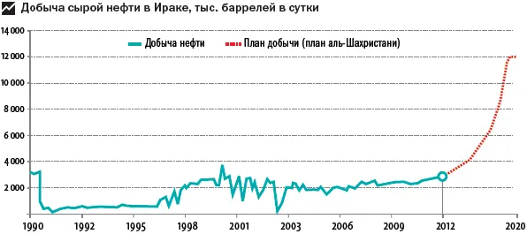 Планируется что выручка от иракской нефти составит 1 млрд долларов в день - фото 189