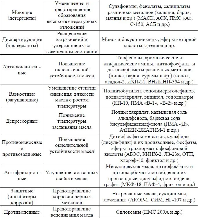 Дисперсант присадка которая способствует поддержанию твердых загрязнений в - фото 13