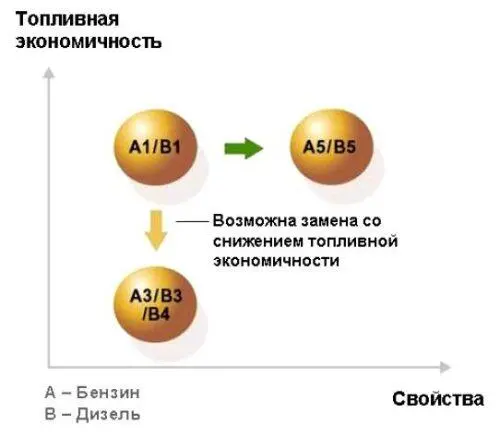 Рис 6 Взаимозаменяемость моторных масел по спецификации ACEA Что касается - фото 17
