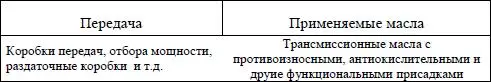 Условия работы трансмиссионных масел значительно отличаются от условий работы - фото 27