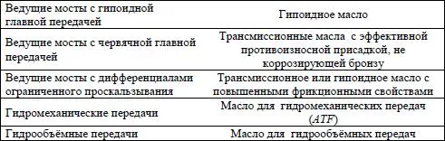 Условия работы трансмиссионных масел значительно отличаются от условий работы - фото 28