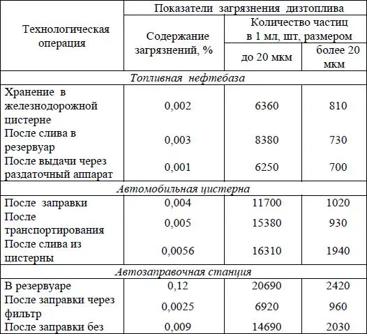 Низкое качество отечественного топлива особенно дизельного а также - фото 40