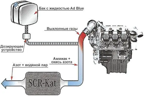 Рис 20 Схема применения технологии S CR с реагентом AdBlue на бензиновом - фото 44