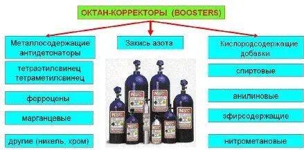 Рис 21 Классификация октанкорректоров бустеров Наиболее распространенным - фото 46