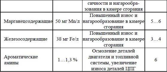 С применением антидетонаторов разрабатываются присадки в различных - фото 50