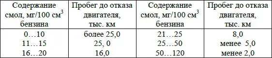 Образование нагара в двигателе явление неизбежное но интенсивность его - фото 56