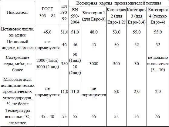 В соответствии с ГОСТ 30582 отечественные дизельные виды топлива - фото 58