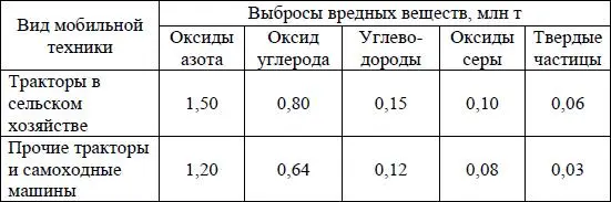 В отличие от промышленных и автотранспортных выбросов загрязняющих атмосферу - фото 71