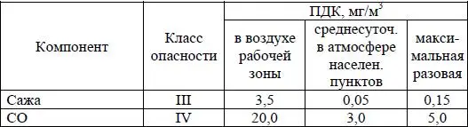 Одно из первых мест в общем уровне токсичности занимает сажа так как во - фото 73