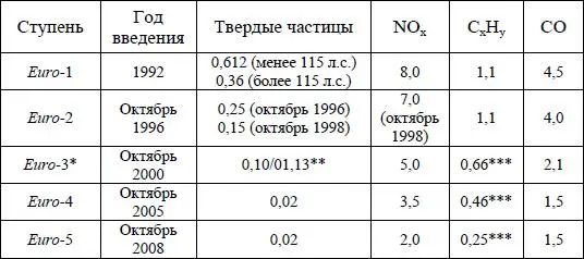 В Россия с 1 января 2008 г Для двигателей рабочим объемом менее - фото 75