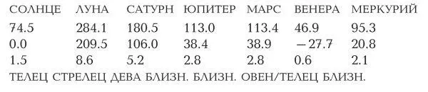 СРЕДНЕЕ ОТКЛОНЕНИЕ ПЯТИ ИЗОБРАЖЕННЫХ НА ЗОДИАКЕ ПЛАНЕТ ОТ СЕРЕДИНЫ СОЗВЕЗДИЯ - фото 260