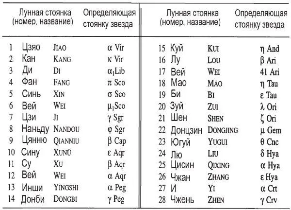 Рис d9 Таблица китайских лунных стоянок разбивающих эклиптику на 28 - фото 354