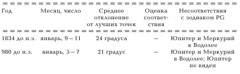 Из приведенной таблицы видно что у зодиака PG на промежутке времени от 3000 - фото 118