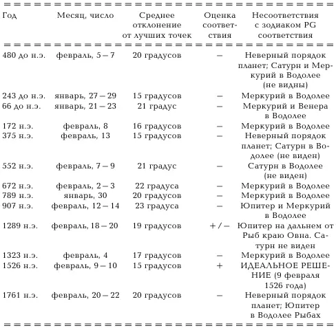 Из приведенной таблицы видно что у зодиака PG на промежутке времени от 3000 - фото 119