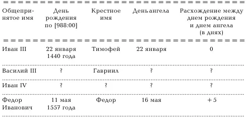 Из этой таблицы хорошо видно что русским царям и великим князьям допетровской - фото 121