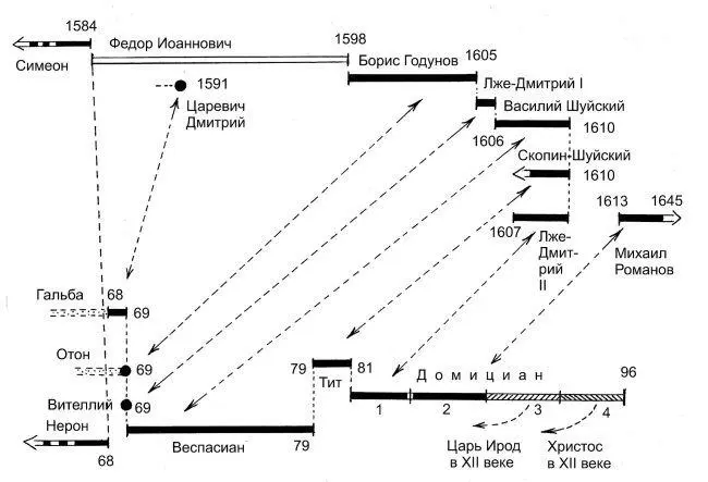 Рис 1271 Параллелизм между русскими царямиханами эпохи 15841620 годов и - фото 478