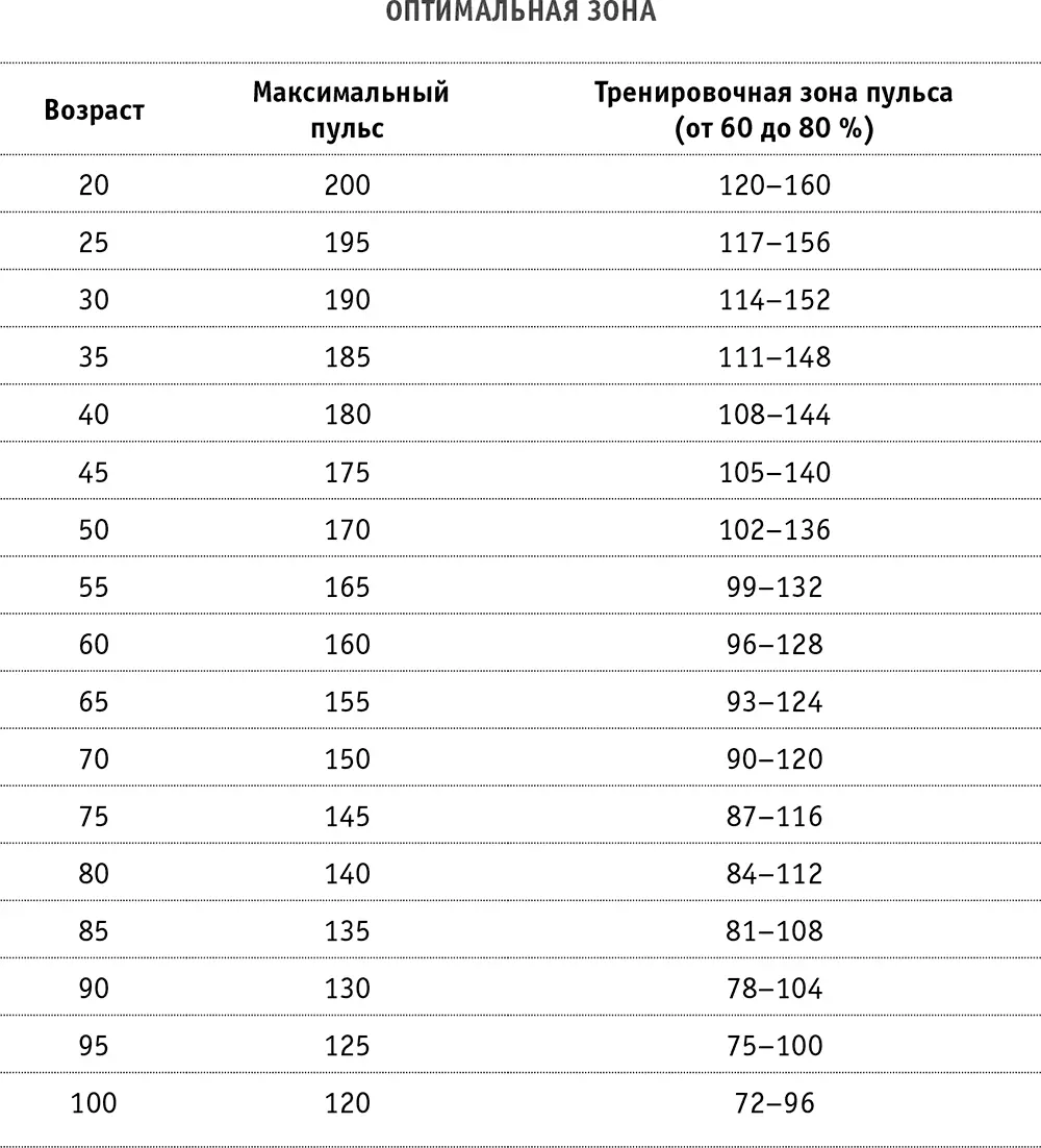 Концепция оптимальной зоны пульса должна понравиться тем людям у которых одна - фото 3