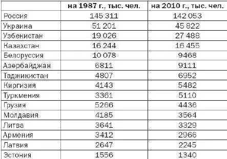 Как видим за двадцать с лишним лет население выросло только в азиатских - фото 1