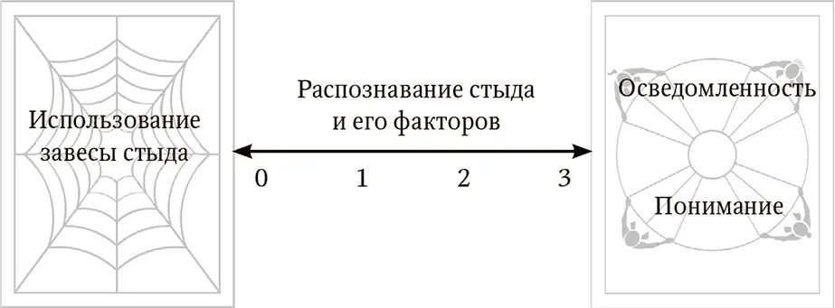 Теперь когда мы рассмотрели эти оценки факторов стыда а вы возможно - фото 4