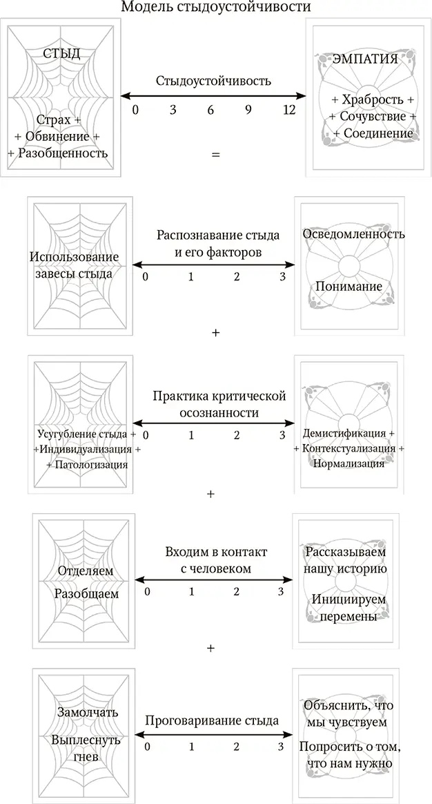 Стыд лучше всего определить как крайне болезненное ощущение или опыт - фото 8