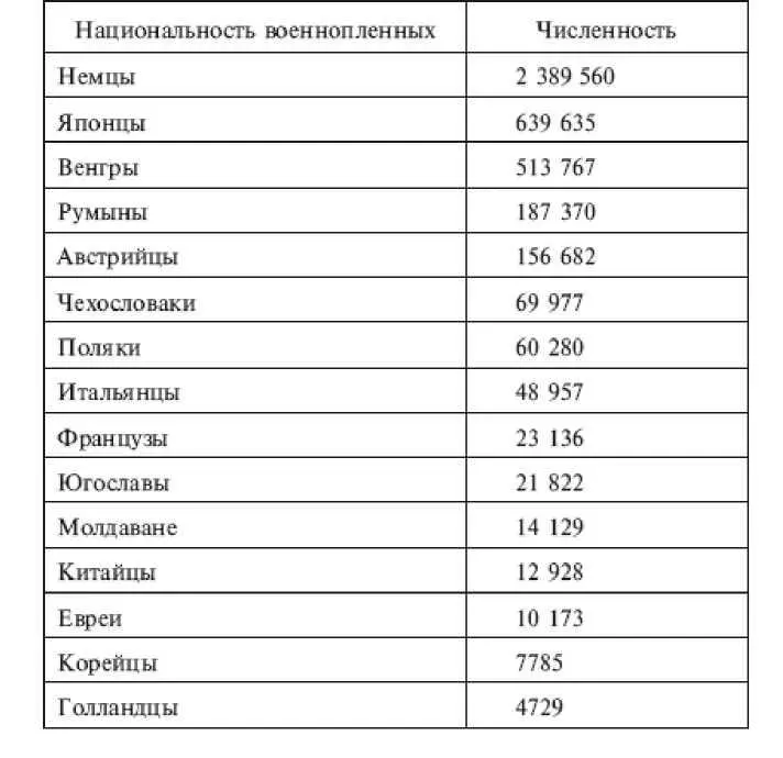 Таблица не отражает ни истинного количественного ни национального состава - фото 2