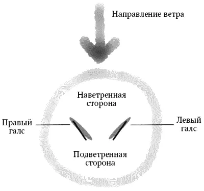 Мое внимание сразу же привлекла одна особенность в виндсерфинге используется - фото 91