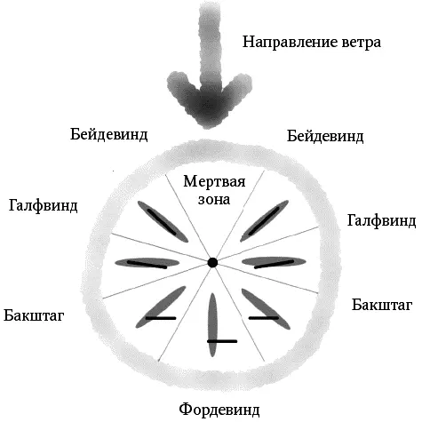 Очень важно также уметь поворачивать виндсерф на ходу Во время движения - фото 93