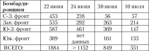 Примечаниесуммарное число самолетов на 24 июня подсчитано в предположении что - фото 30