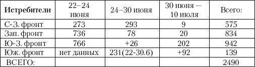 Таблица 4 Цифры убыли самолетов приведенные в таблицах 3 и 4 - фото 31