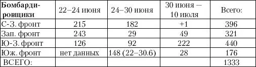 Цифры убыли самолетов приведенные в таблицах 3 и 4 значительно занижены - фото 32
