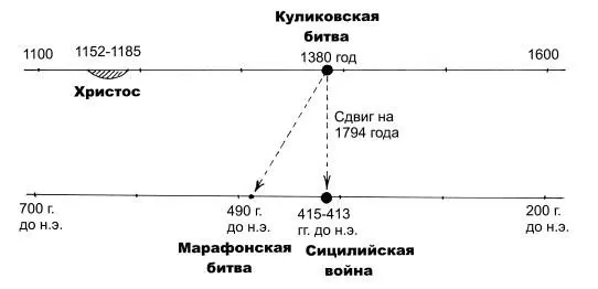Рис 35 При грекобиблейском сдвиге вниз примерно на 1800 лет Куликовская - фото 126