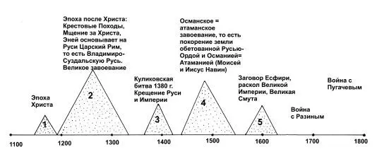 Рис 55 Пять исторических эпох естественно выделяющиеся в истории - фото 181