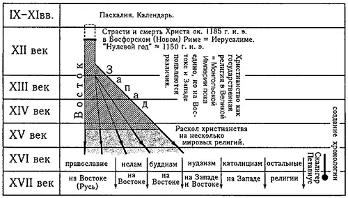 Рис 124 Новая хронология развития основных мировых религий Итак в нашей - фото 23