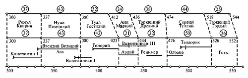 Рис 24 Совмещение античной Первой Римской империи с античной Третьей - фото 62