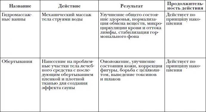 Термальная терапия тела подготавливает кожу и тело к интенсивному массажу с - фото 59