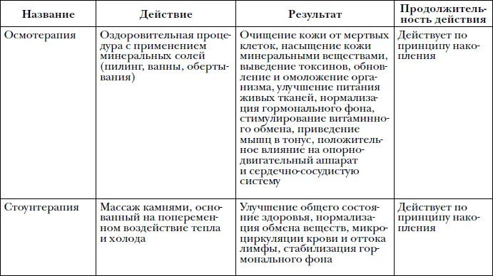 Термальная терапия тела подготавливает кожу и тело к интенсивному массажу с - фото 60