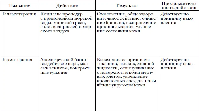 Термальная терапия тела подготавливает кожу и тело к интенсивному массажу с - фото 61