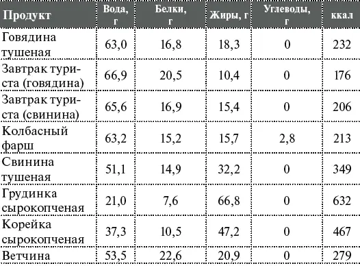 Жиры маргарин масло Молоко и молочные продукты - фото 18