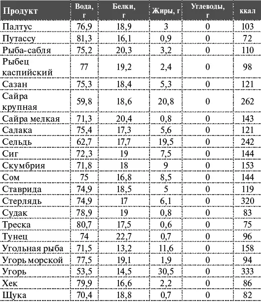 Икра Орехи Таблица гликеми - фото 26