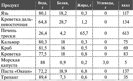 Икра Орехи Таблица гликемических индексов - фото 27
