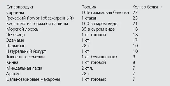 Ограничивайте количество жира Выбирайте такие основные источники белка - фото 35