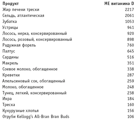 Рыба с максимальным содержанием витамина D Обычно рыба является самым - фото 72