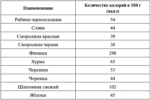 2 Таблица калорийности овощей зелени грибов - фото 32