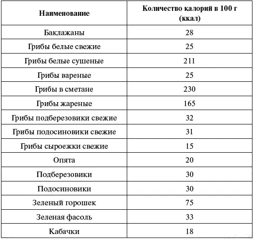 3 Таблица калорийности круп зернобобовых бобовых - фото 33