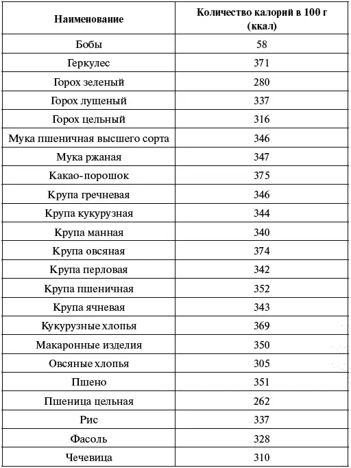 4 Таблица калорийности хлеба хлебобулочных и мучных изделий 5 Таблица - фото 36