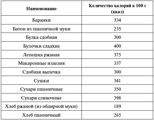 5 Таблица калорийности орехов семечек и сушеных плодов 6 Таблица калорийн - фото 37