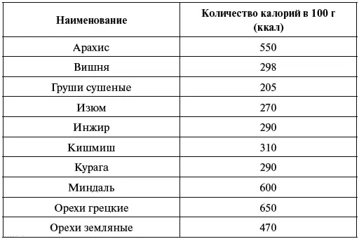 6 Таблица калорийности молока и молочных продуктов - фото 38