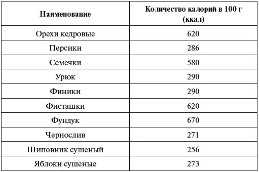 6 Таблица калорийности молока и молочных продуктов 7 Таблица калорийности - фото 39